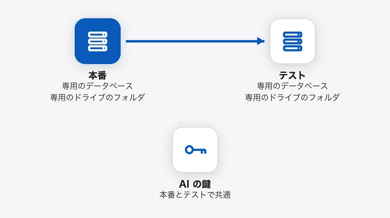 本番とテストが、それぞれ専用のデータベースとドライブのフォルダを持ち、本番からテストへ矢印が向いている。AI の鍵は本番とテストで共通