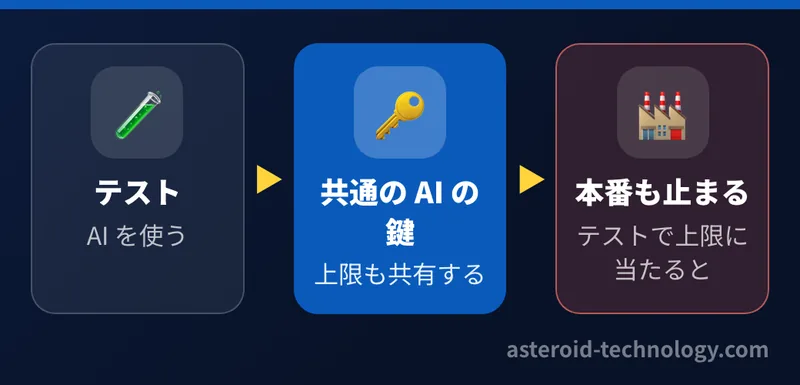 AI（Gemini）の鍵は本番とテストで共通にしたので、1分あたりに使える回数などの上限も共有する。テストで上限に当たると本番も止まる