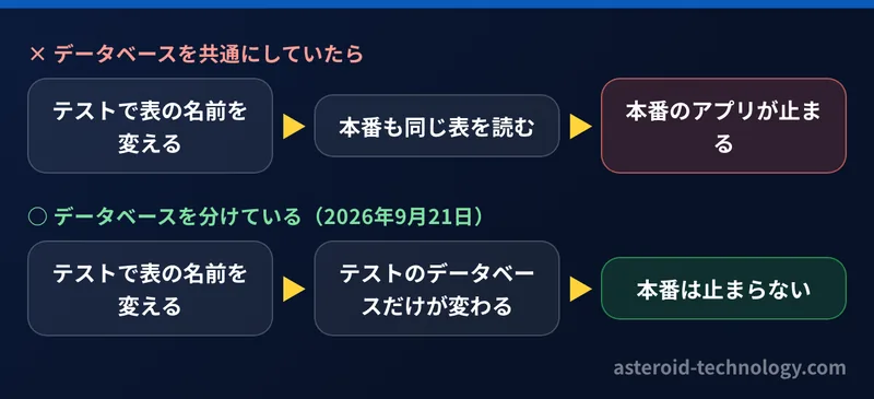 データベースを共通にしていたら、テストで表の名前を変えた瞬間に本番のアプリが止まる。分けていたので、本番は止まらなかった、という比較の図