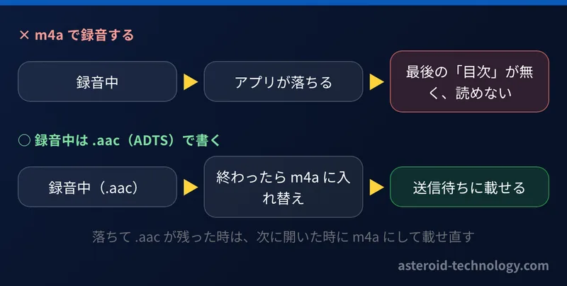 m4a で録音すると、アプリが落ちた時に最後の目次が無くて読めない。録音中は ADTS の aac で書き、終わってから m4a に入れ替えると読める、という比較の図