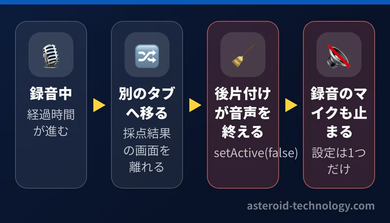 録音中に別のタブへ移り、採点結果の画面を離れる時の後片付けが音声の使用を終える処理を呼び、iPhone の音声の設定はアプリに1つだけなので録音のマイクまで止まっていた