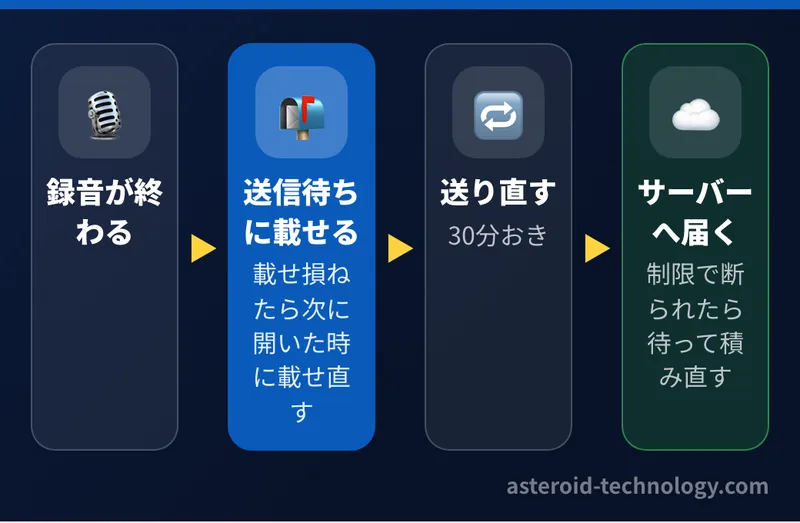 録音が終わると音声は iPhone の送信待ちに入って順にサーバーへ送られる。載せ損ねた録音は次に開いた時に控えから載せ直し、失敗しても30分おきに送り直し、回数の制限で断られても失敗に数えない