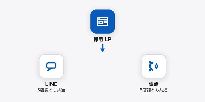 採用 LP から、応募の入口は LINE と電話の2つ。どちらも5店舗共通の窓口