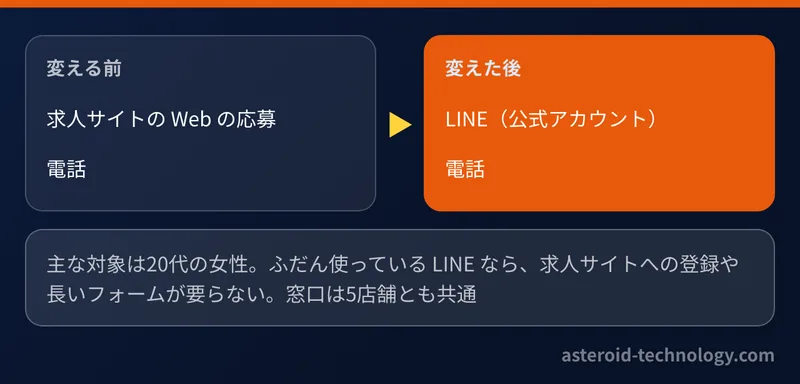 応募の入口を、求人サイトの Web の応募と電話から、LINE の公式アカウントと電話に変えた図