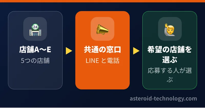 応募の窓口は5つの店舗で分けず1つにまとめ、LINE と電話を共通にした。窓口が共通なので、どの店舗で働きたいかは応募する人に選んでもらう