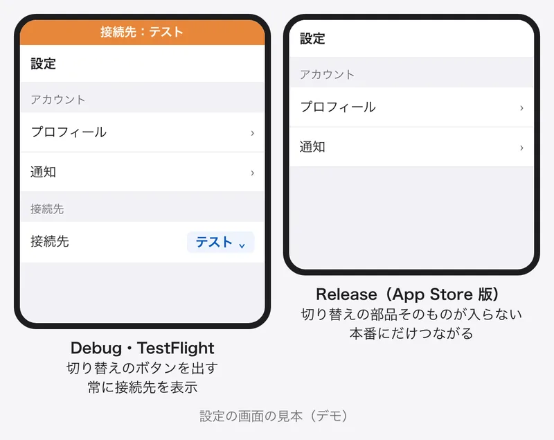 設定の画面の見本。Debug と TestFlight では接続先の切り替えが出て、画面の上に接続先が常に表示され、Release の App Store 版には切り替えが無い