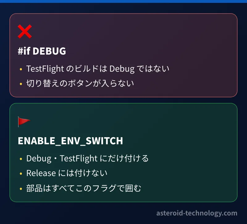 TestFlight に上げるビルドは Debug ではないので、#if DEBUG で囲んだコードは入らない。ビルドの構成ごとに独自のフラグ ENABLE_ENV_SWITCH を付け、Debug と TestFlight にだけ付けて Release には付けない