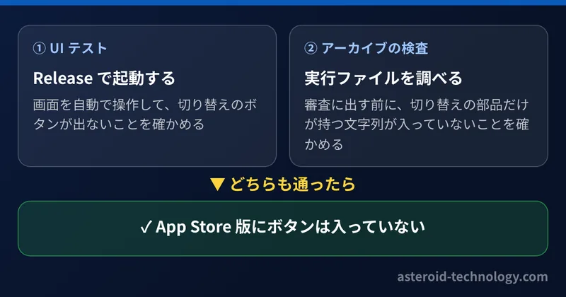ボタンが入っていないことを確かめる2つの検査の図。Release で起動する UI テストと、アーカイブの実行ファイルの文字列の検査