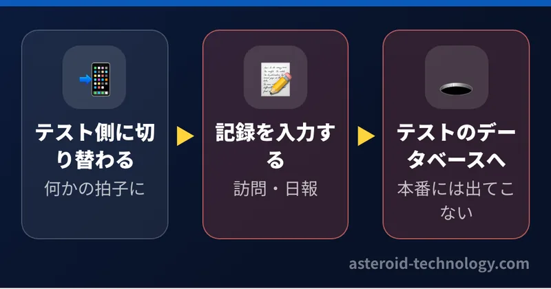 スタッフが何かの拍子にテスト側に切り替えてしまうと、その後の訪問の記録や日報はすべてテストのデータベースに入り、画面は同じように見えるので本人は気づかない