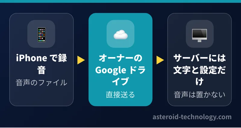 録音した音声は iPhone からその会社のオーナーの Google ドライブへ直接送り、私たちのサーバーを通さない。サーバーが扱うのは文字起こしと採点の結果と設定の情報だけ
