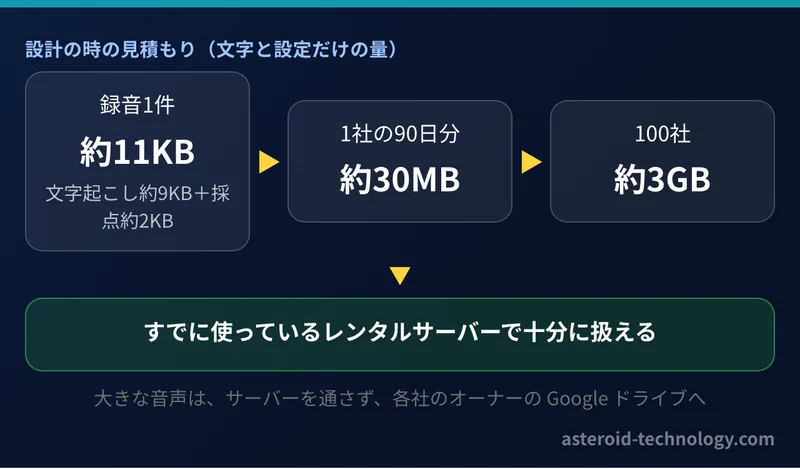 文字と設定だけのデータ量の見積もり。録音1件が約11KB、1社の90日分が約30MB、100社でも約3GB で、すでに使っているレンタルサーバーで足りる