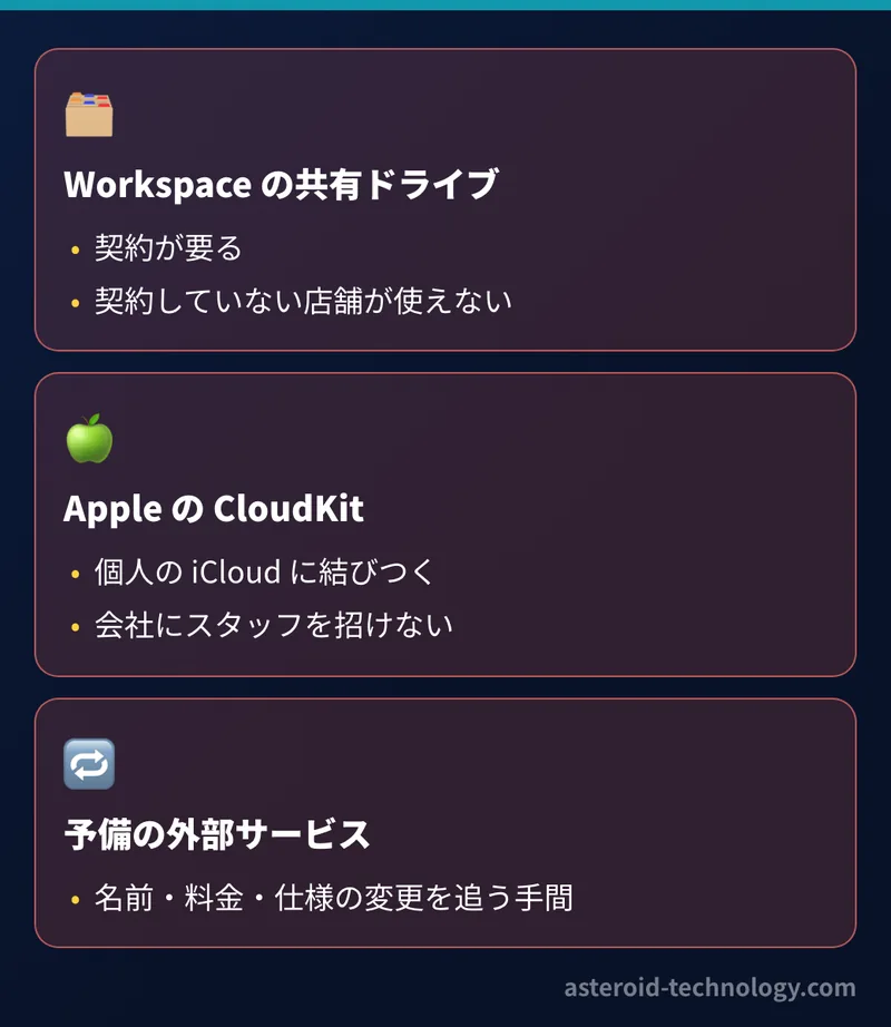 採らなかった選択肢。Google Workspace の共有ドライブは契約していない店舗が使えない、Apple の CloudKit は会社にスタッフを招く形を作れない、予備の文字起こしの外部サービスは仕様の変更を追い続ける手間が増える