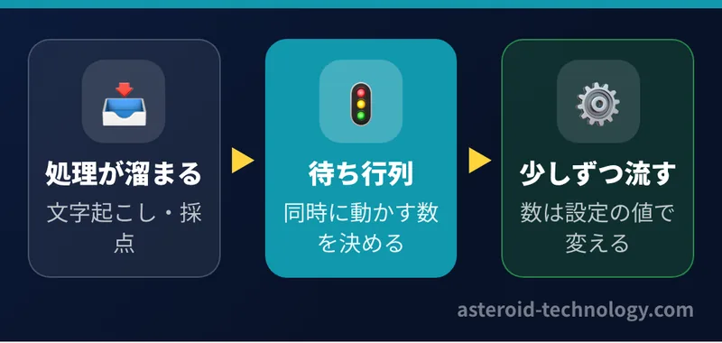 レンタルサーバーには自動で規模を広げる仕組みが無いので、処理を順番に流すジョブの待ち行列を作り、同時に動かす処理の数を決めて少しずつ流す。数を増やす時は設定の値を変えるだけ