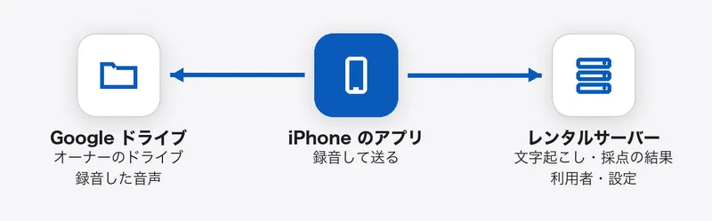 iPhone のアプリから、録音した音声はオーナーの Google ドライブへ、文字起こしと採点の結果、利用者と設定はレンタルサーバーへ送る図