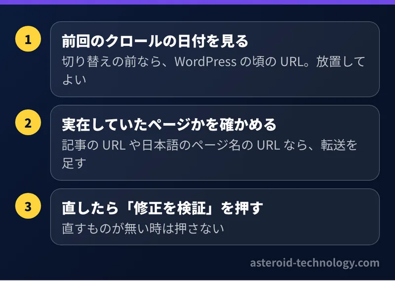 404を見た時の見分け方。前回のクロールの日付を見る、実在していたページか確かめる、直した時だけ修正を検証を押す