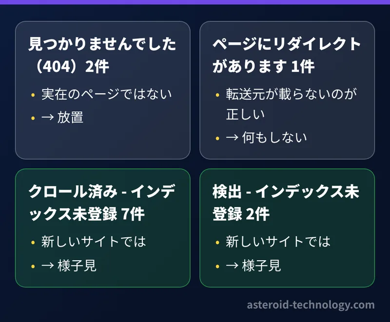 切り替えて数日で出た4つの理由。404が2件、リダイレクトが1件、クロール済みが7件、検出が2件。直すものは1つも無かった