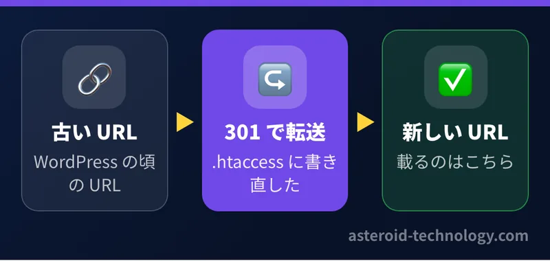 古い URL から新しい URL へ 301 で転送されている時、転送元の古い URL はインデックスに載らず、それが正しい動き