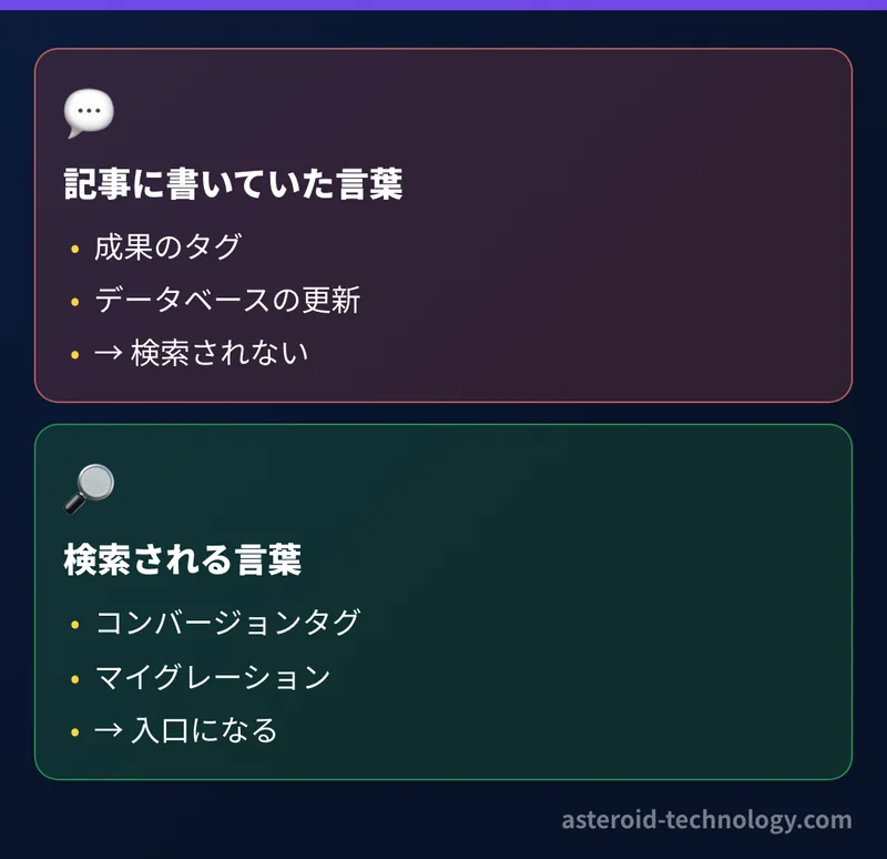 記事に書いていた言い換えの言葉(成果のタグ、データベースの更新)と、実際に検索される専門用語(コンバージョンタグ、マイグレーション)の対比