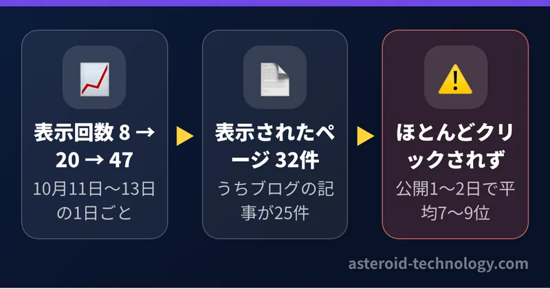 2026年10月11日から13日の3日分。表示回数は1日ごとに8、20、47と増え、表示されたページ32件のうち25件がブログの記事で、平均7〜9位に出たがほとんどクリックされなかった