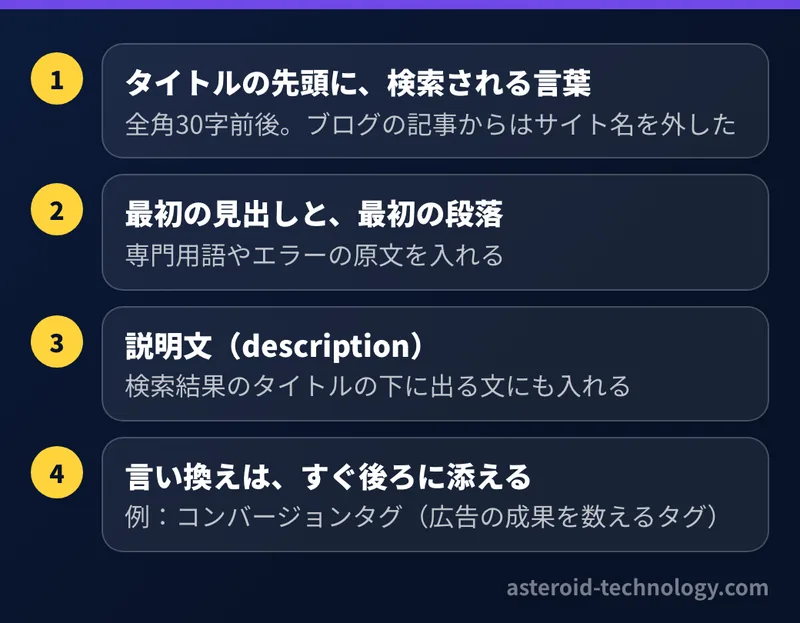 検索される言葉を入れる4か所。タイトルの先頭、最初の見出しと最初の段落、説明文、言い換えはすぐ後ろに添える