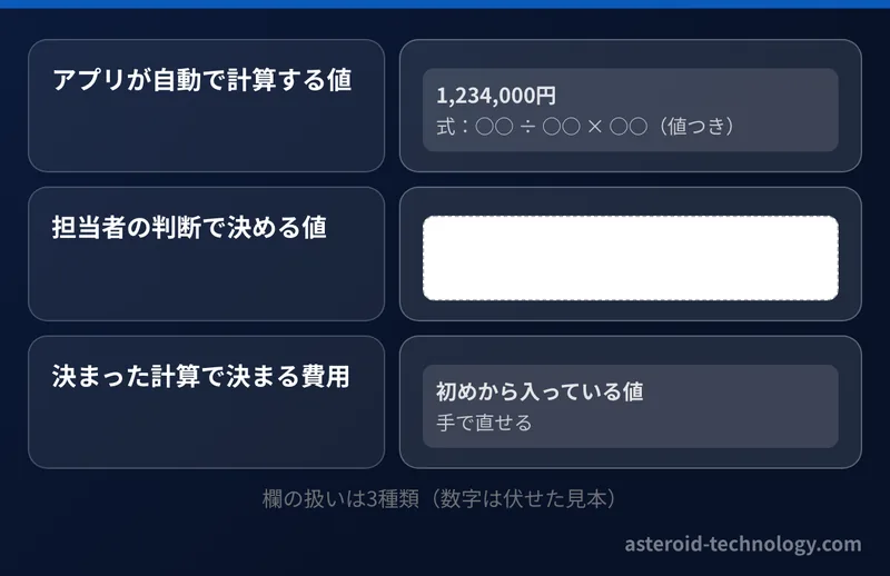 欄の扱いの3種類。自動計算の値は式つきで出し、担当者が決める値は空のまま参考を出し、決まった計算の費用は初めから入れて手で直せる