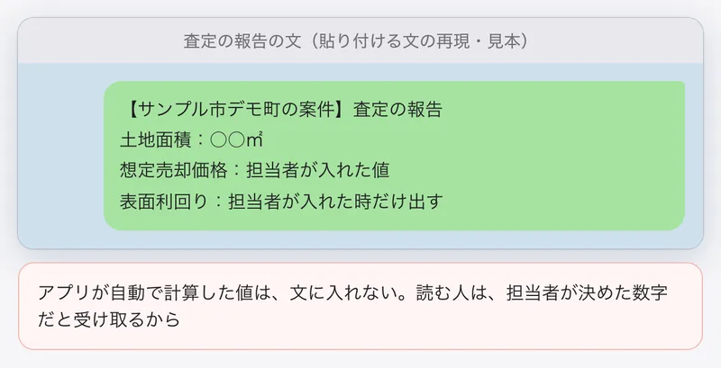 査定の報告の文の見本。担当者が入れた値だけが文に出て、アプリが自動で計算した値は入らない