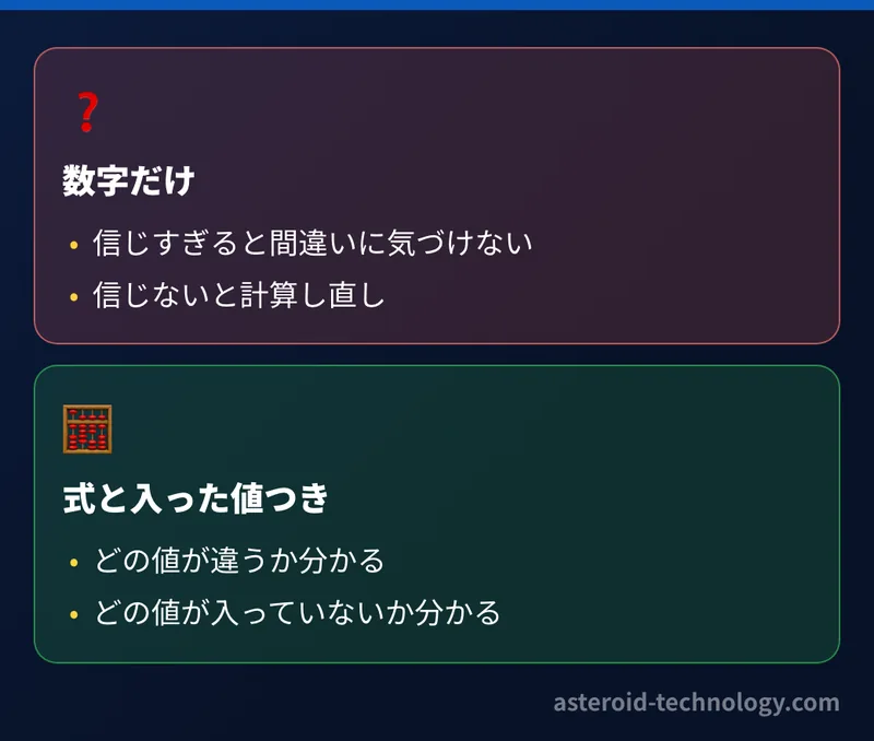 アプリが出した数字の理由が分からないと担当者は信じてよいか判断できない。信じすぎれば間違いに気づけず、信じなければ手で計算し直す。式と入った値が見えれば、どこが違うかがすぐ分かる