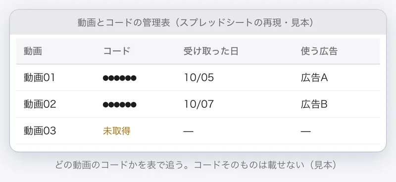 動画ごとに Spark Ads のコードを管理する表の見本。コードは伏せ字で、受け取った日と使う広告が並ぶ