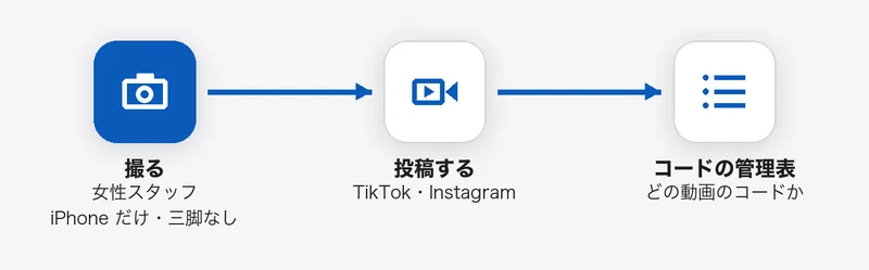 女性スタッフが iPhone だけで撮り、TikTok と Instagram に投稿し、Spark Ads に使う動画のコードを管理表で追う流れ