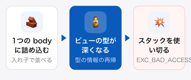 1つの body に選択行や警告や送信待ちを入れ子で並べるとビューの型が深くなり、型の情報を組み立てる再帰でメインスレッドのスタックを使い切って EXC_BAD_ACCESS で落ちる