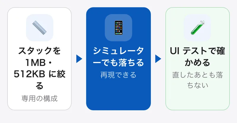 スタックの大きさを1MBや512KBに絞った構成を作ると、シミュレーターでも落ちる。その構成で画面を開く UI テストを作り、直したあとも落ちないことを確かめる