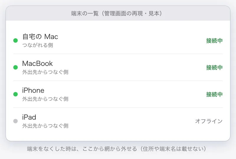 管理画面の端末の一覧の再現。自宅の Mac、MacBook、iPhone、iPad が並び、接続中かオフラインかが分かる。端末名と住所は見本