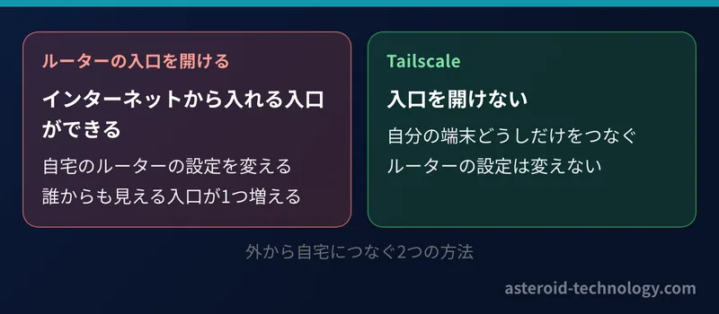 外から自宅につなぐ2つの方法の比較。ルーターの入口を開ける方法は誰からも見える入口が増え、Tailscale は入口を開けずに自分の端末どうしだけをつなぐ