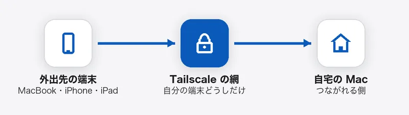 外出先の MacBook、iPhone、iPad から、Tailscale の網を通って、自宅の Mac につながる図