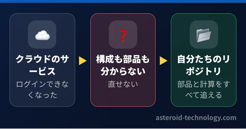 以前、別の会社のクラウドのサービスで作ったものは、ログインできなくなり構成も使っていた部品も分からなくなった。今回は自分たちのリポジトリの中で、使う部品と計算がすべて追える形で作り直した