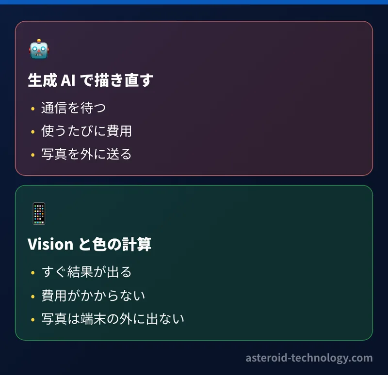 写真の歯を白くするのに生成 AI で描き直す方法もあるが、iPhone の Vision と色の計算だけを選んだ。通信を待つ時間も使うたびの費用も無く、写真は端末の外に出ない
