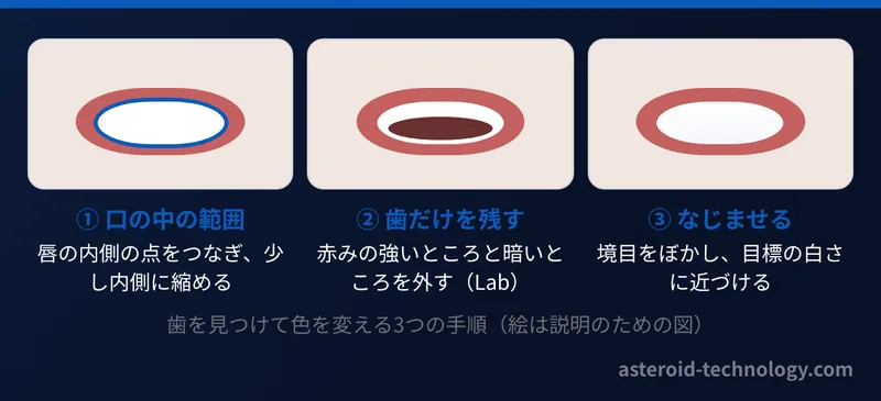 歯を見つけて色を変える3つの手順の図。口の中の範囲を決め、歯だけを残し、境目をなじませて目標の白さに近づける