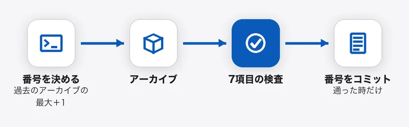 番号を決め、アーカイブし、7項目の検査をして、通った時だけ番号をコミットする流れ