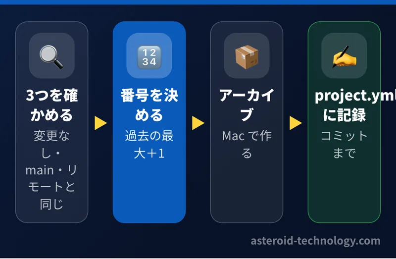 ビルド番号を決めてアーカイブを作り、project.yml に書いてコミットするまでを1つのコマンドにまとめた。始める前に、変更なし・main のブランチ・リモートと同じ、の3つを確かめる