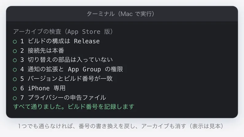 ターミナルの再現。アーカイブの7項目の検査がすべて通り、ビルド番号を記録しますと表示されている。表示は見本