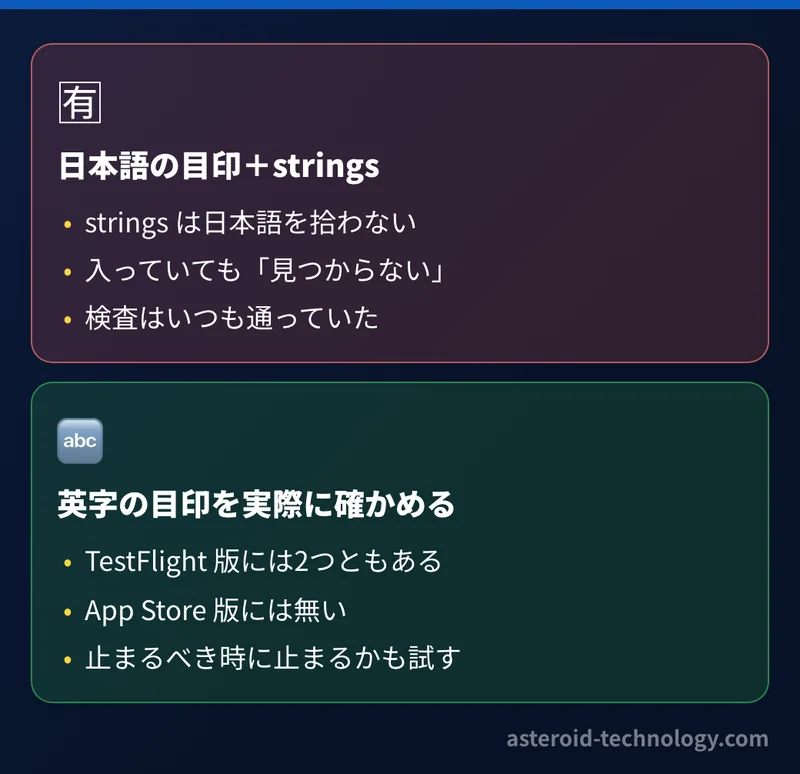 検査3は切り替えの部品が実行ファイルに入っていないことを確かめるもの。strings は日本語を拾わないので、部品が入っていても入っていなくても見つからず検査はいつも通っていた。英字の目印を実際のビルドで確かめてから使うことにした