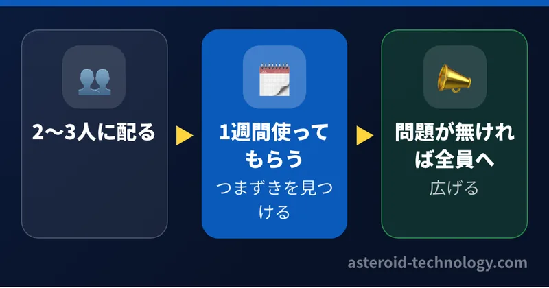 配る順番。まず2〜3人に配って1週間使ってもらい、ログインできない、通知が届かないといったつまずきを先に見つけてから、問題が無ければ全員に広げる