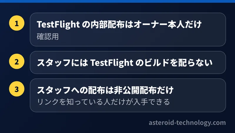 設計書の決まり。TestFlight の内部配布はオーナー本人だけ、スタッフには TestFlight のビルドを配らない、スタッフへの配布は App Store の非公開配布だけにする
