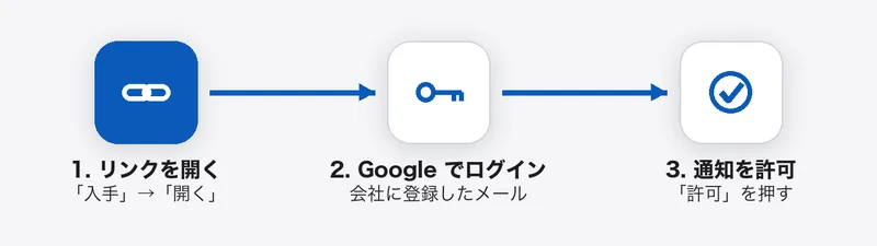 スタッフがすることは、1. リンクを開いて入手、2. 会社に登録したメールで Google にログイン、3. 通知を許可、の3つ