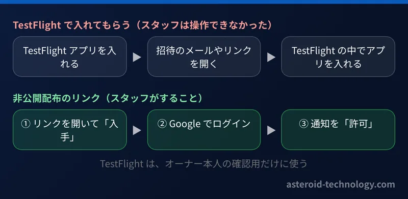 TestFlight で入れてもらう手順の多さと、非公開配布のリンクでスタッフがする3つのことを並べた図