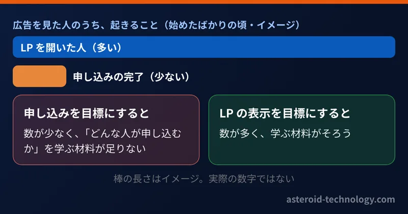 広告を見た人のうち、LP を開いた人は多く、申し込みの完了は少ない。申し込みを目標にすると学ぶ材料が足りず、LP の表示なら材料がそろうというイメージ図