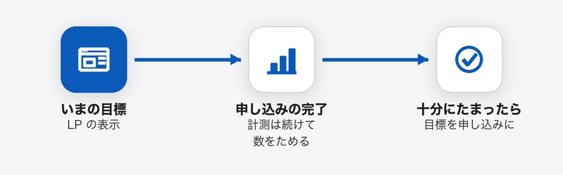 最適化の目標を、いまは LP の表示に置き、申し込みの完了の計測を続けて数をため、十分にたまったら目標を申し込みに切り替える