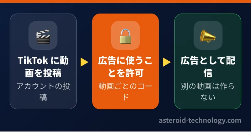 Spark Ads は TikTok に投稿した動画をそのまま広告として配信する形式。広告のために別の動画を作らず、アカウントの投稿を広告として広げる