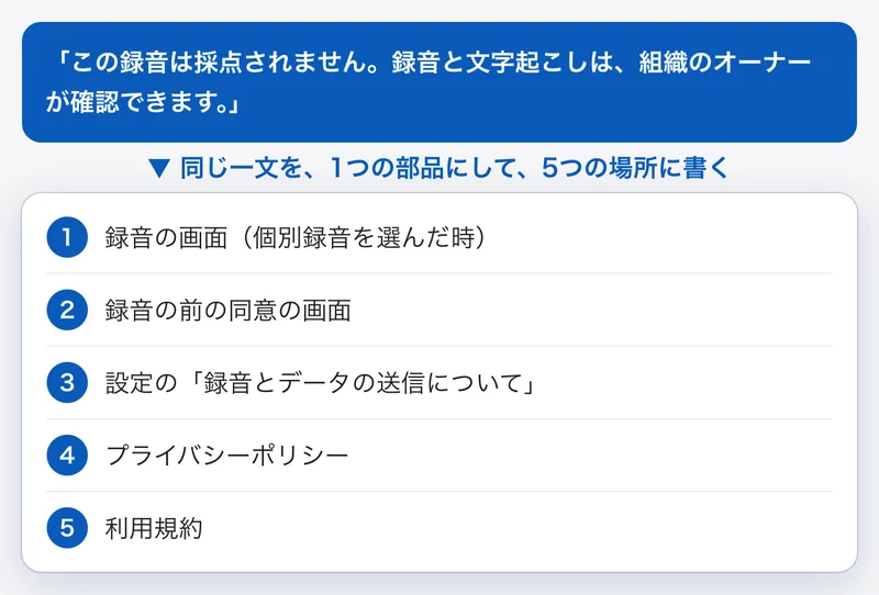 同じ一文を、録音の画面、同意の画面、設定、プライバシーポリシー、利用規約の5つの場所に書く図