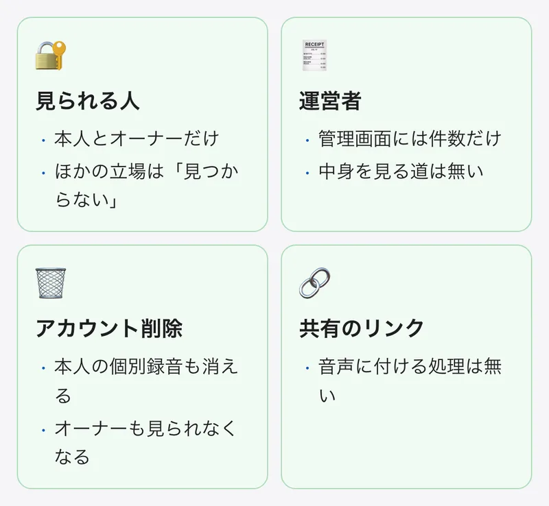 権限の判定のコードを読み直して確かめたこと。個別録音を見られるのは本人とオーナーだけで、ほかの立場は見つからないになる。運営者の管理画面には件数しか出ない。アカウントを削除すると個別録音も消える。音声に共有のリンクを付ける処理は無い